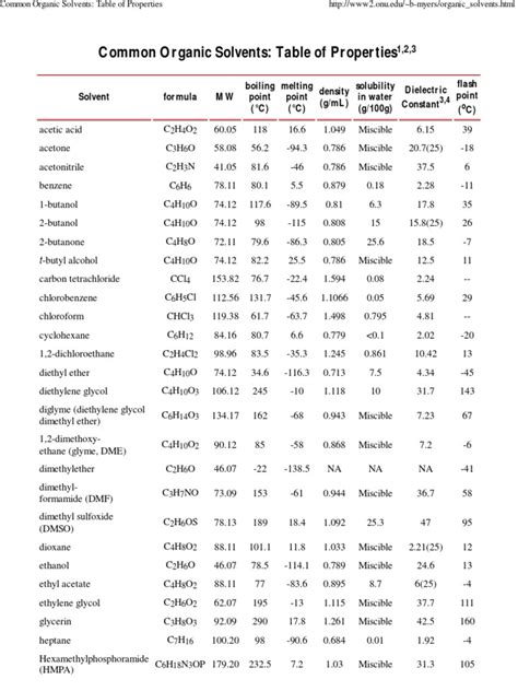 Common Organic Solvents_ Table of Properties | Solvent | Functional Group