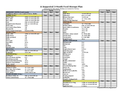 Suggested 3-Month Food Storage Plan.pdf - Google Drive | Emergency food ...