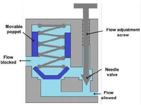 Poppet valve and its working - Valves - Industrial Automation, PLC ...