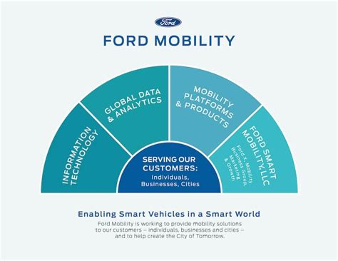 Ford Puts Structure to Its Mobility Plan | TheDetroitBureau.com