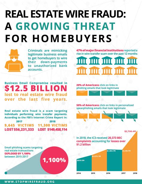 How Wire Fraud Happens – Coalition to Stop Real Estate Wire Fraud