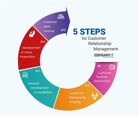 crm infographics binaryit | Social media marketing content, Customer relationship management ...