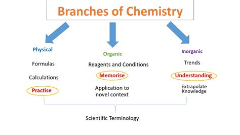 Branches of Chemistry at Advanced Level - Mr Khemistry