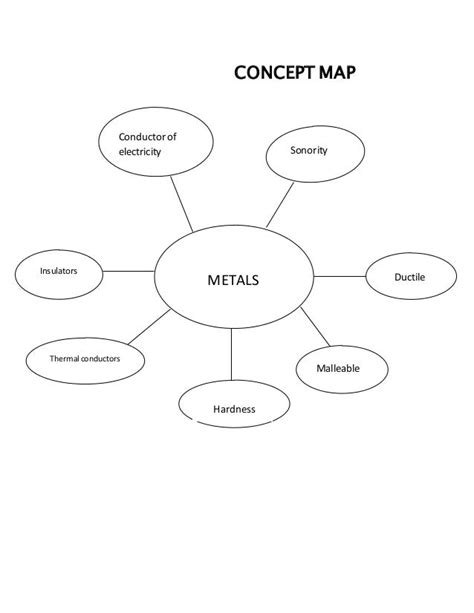 Concept map chemistry