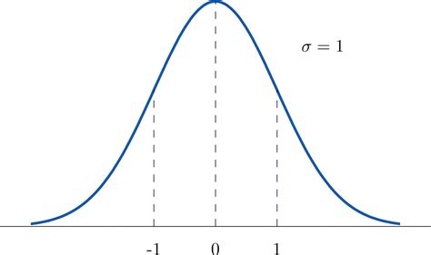 5.2: The Standard Normal Distribution - Statistics LibreTexts