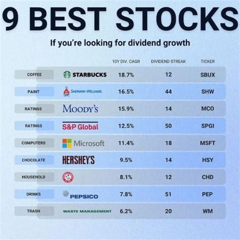 9 Best Dividend Growth Stocks : r/dividends