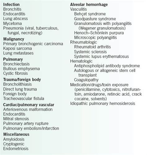 Hemoptysis | Thoracic Key