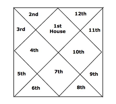 How to Read Your Jyotish Chart~ In Five Easy Steps