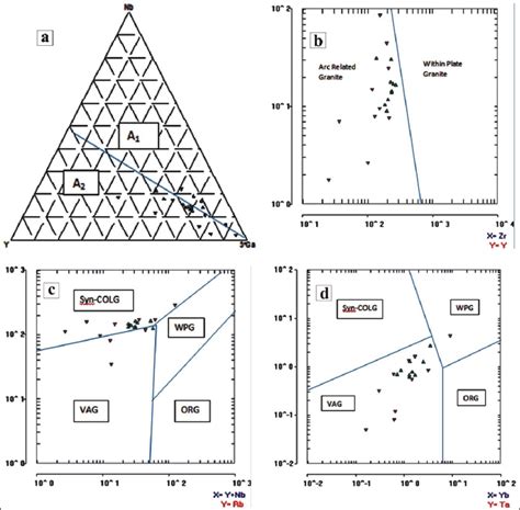 (A) Y-Nb-Ga diagram of granite in the area (Eby, 1992) (B) Zr-Y diagram... | Download Scientific ...