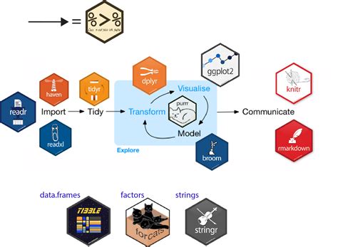 Databases in the tidyverse