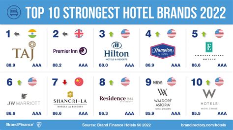 Top Hotel Brands In The World 2024 - Adan Corabel