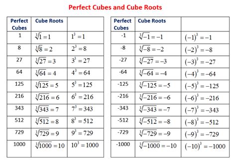 what are perfect cubes and how to calculate the cube root of a perfect ...