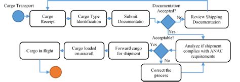 Flowchart of operational phases. | Download Scientific Diagram