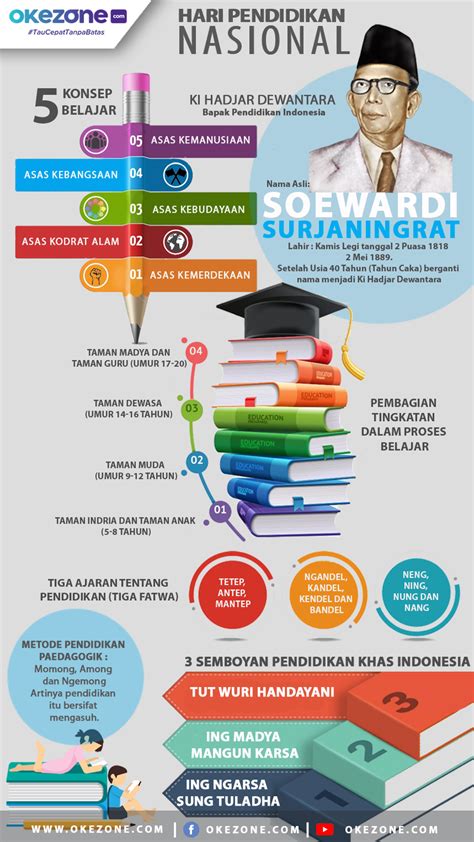 Infografis Pendidikan Nasional