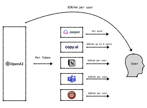 How to Price Generative AI