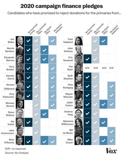 2020 Democratic presidential candidates’ campaign finance pledges - Vox