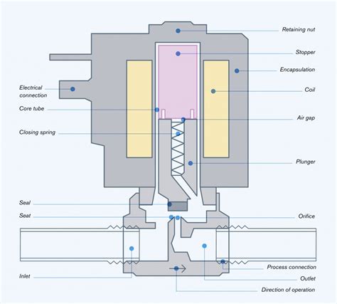 solenoid valve function Solenoid work valves open normally infographic ...