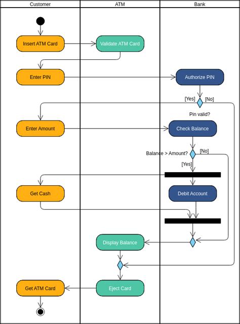 Swimlane For Order Fulfilment Activity Diagram Template | Images and ...