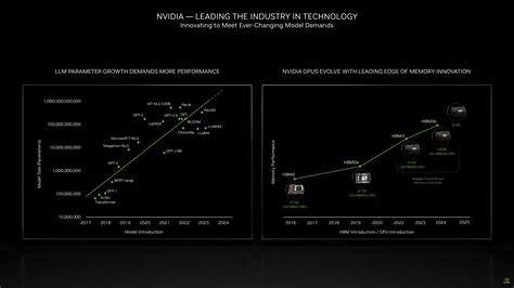 NVIDIA Blackwell B100 GPUs Coming This Year & Upgraded B200 For 2025's ...