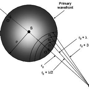 (PDF) Acoustical diffraction modeling utilizing the Huygens-Fresnel principle