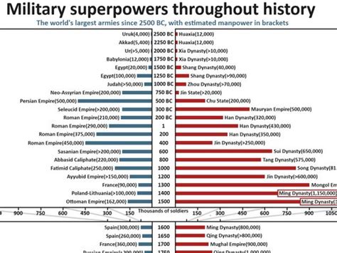 La plus grande armée de l'histoire ancienne