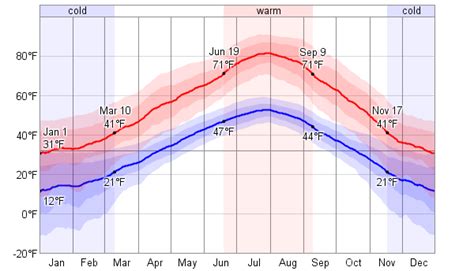 Average Weather For Lewistown, Montana, USA - WeatherSpark