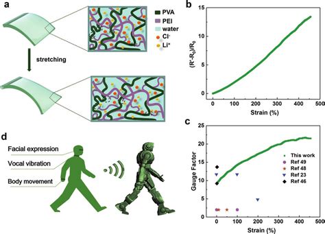 Applications of the stretchable elastomer for piezoresistive sensors... | Download Scientific ...