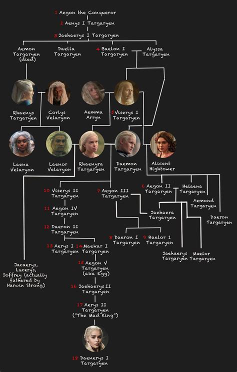 Game Of Thrones Character Tree