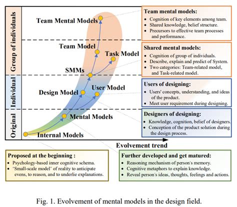 Evolvement of mental models in the design field | Download Scientific ...