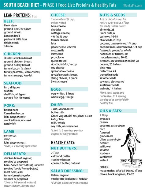 South beach diet phase 1 how it works food list menu – Artofit