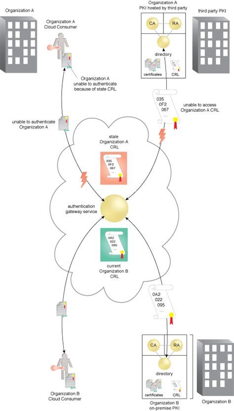 Cloud Computing Patterns | Design Patterns | Federated Cloud ...