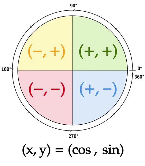 Unit Circle Quadrant Signs