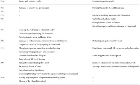 Frontiers | The interaction of local people and natural area in Haraz drainage basin; Case study ...