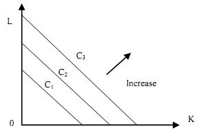 Figure3 isocost curve Combine Figure 2 and Figure 3 together, just as ...