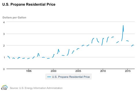 Your Propane Price is Too Expensive