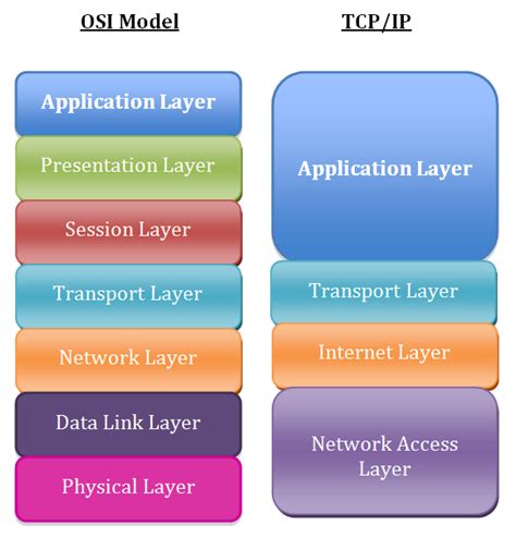 OSI, TCP/IP models comparison - WriteWork