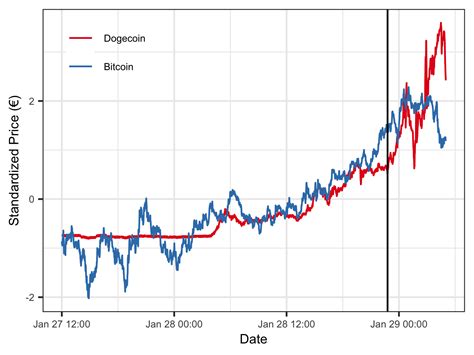 Causal effect of Elon Musk tweets on Dogecoin price | R-bloggers