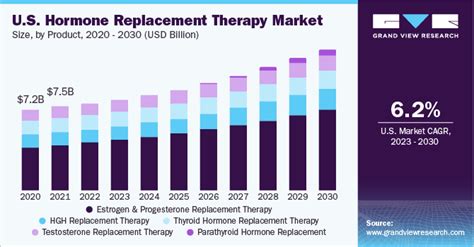 Hormone Replacement Therapy Market Size Report, 2030