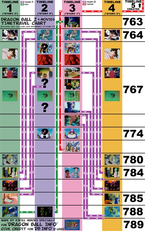 DBZ timelines and timetravel chart / scheme (including movies that fit ...