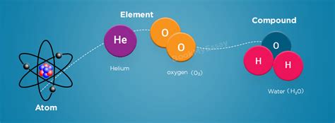 Atoms, Elements and Compounds Assignment Help | Applied Chemistry ...