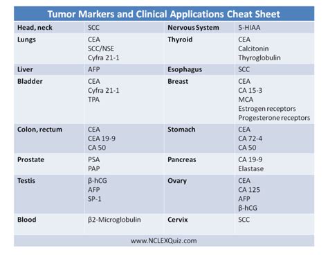 Tumor Marker and Clinical Applications Cheat Sheet - NCLEX Quiz