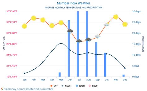 Weather and climate for a trip to Mumbai: When is the best time to go?