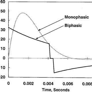 (PDF) A comparison of biphasic and monophasic waveform defibrillation ...