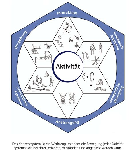 Kinästhetik-Konzeptsystem (Schema) - DocCheck