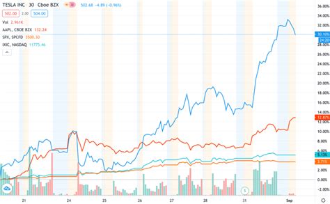 Stock Splits Are Trash for Apple & Tesla Stock Valuations