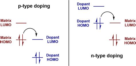 Organic semiconductor doping via integer charge transfer model. | Download Scientific Diagram