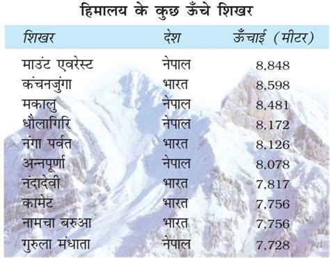 Himalaya Parvat हिमालय पर्वत - GK in Hindi | MP GK | GK Quiz| MPPSC ...