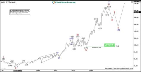 Novo Nordisk (NVO) Reacted Higher From Support Area