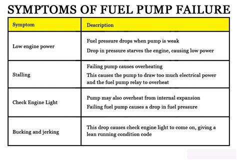 Symptoms of Fuel Pump Failure | Car fuel, Fuel, Car low