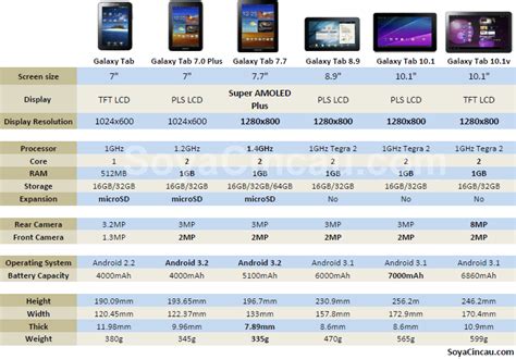 By the numbers: Samsung Galaxy Tabs compared | SoyaCincau.com